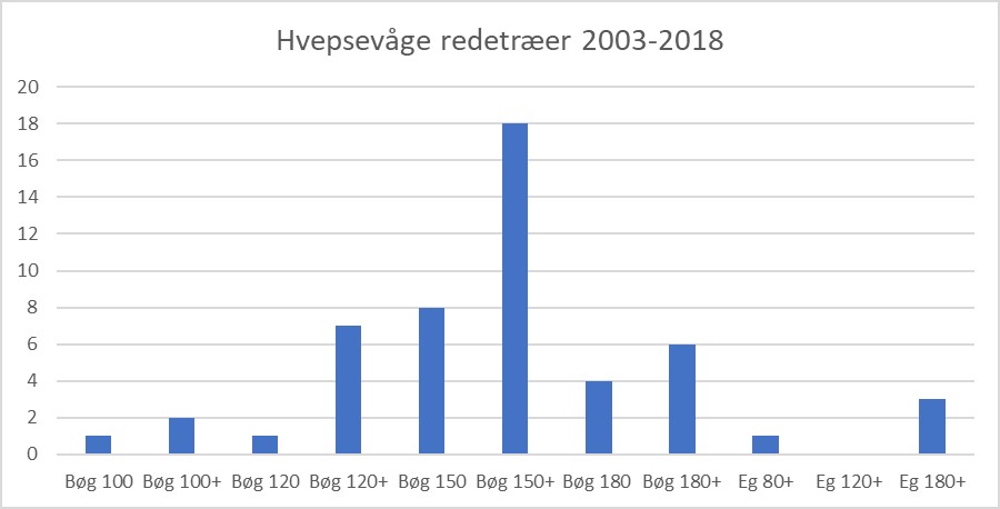 Hvepsevaageredetraerstatistik PerEkberg
