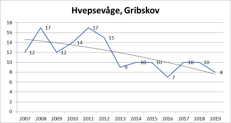 Hvepsevaagestatistik PerEkberg